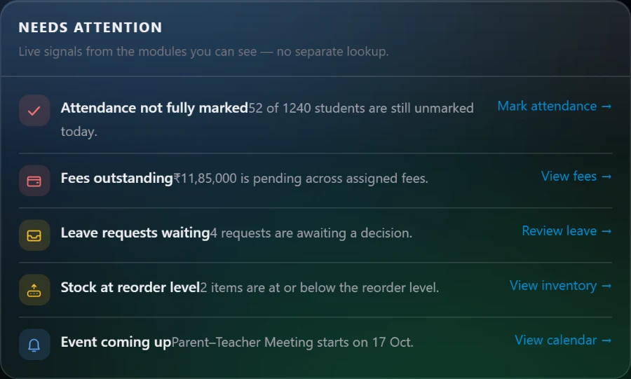 HALO Needs Attention panel: attendance not fully marked, fees outstanding, leave requests waiting (sample data)