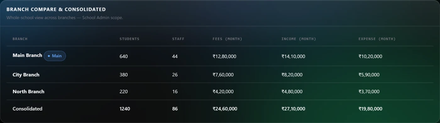 HALO School Admin: branch compare and consolidated totals for three branches (sample data)
