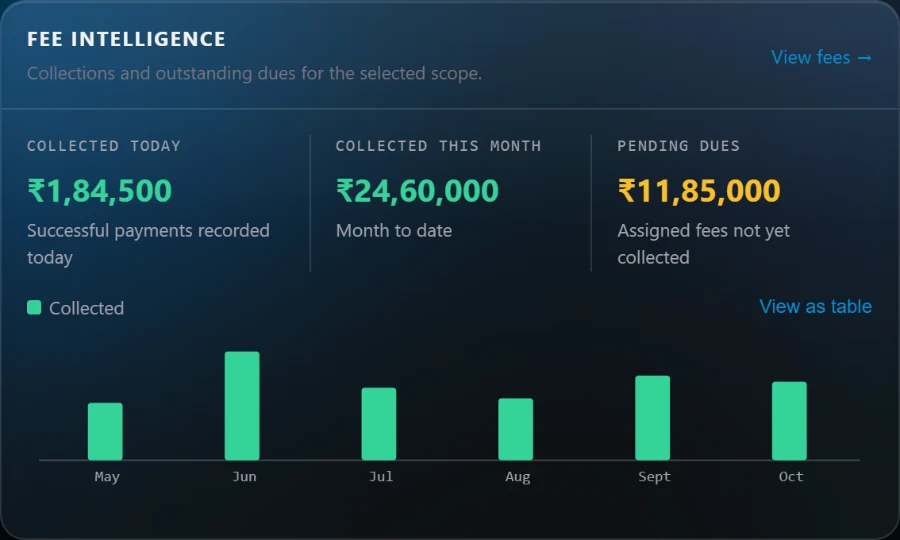 HALO School Admin: fees collected today, this month and pending dues, with a 6-month chart (sample data)