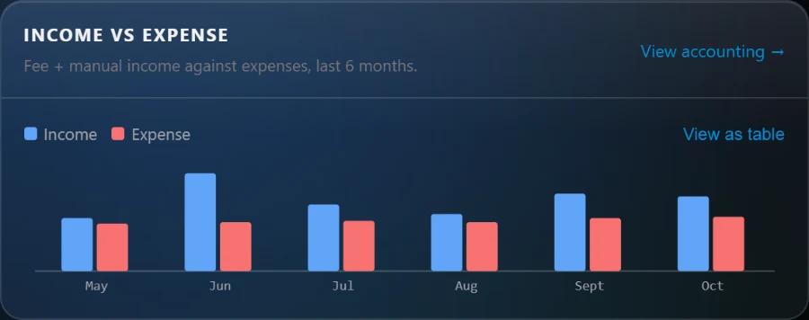 HALO School Admin: income against expenses over six months (sample data)